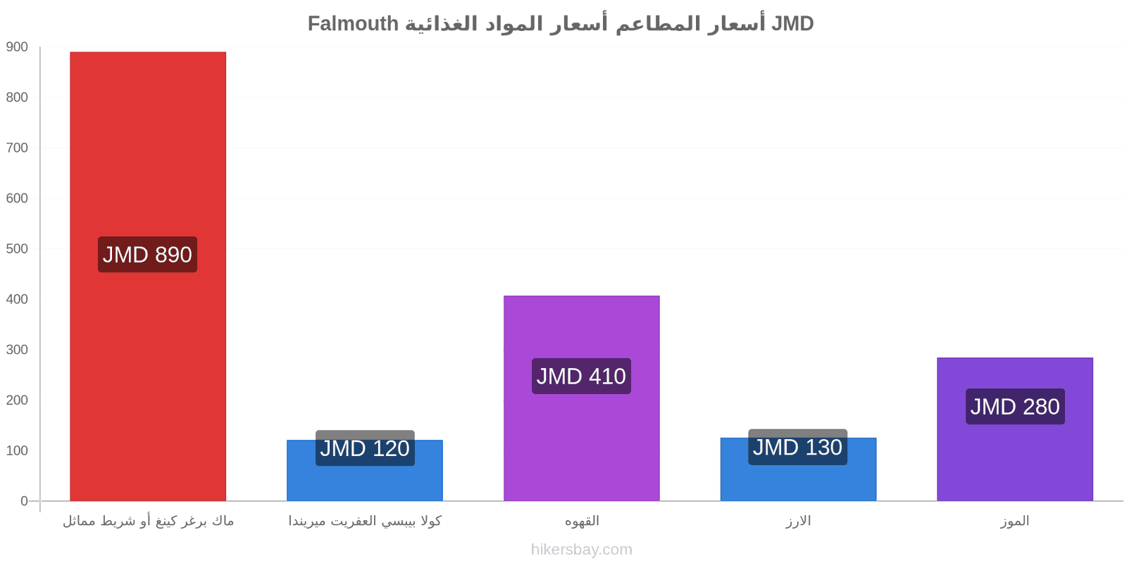 Falmouth تغييرات الأسعار hikersbay.com