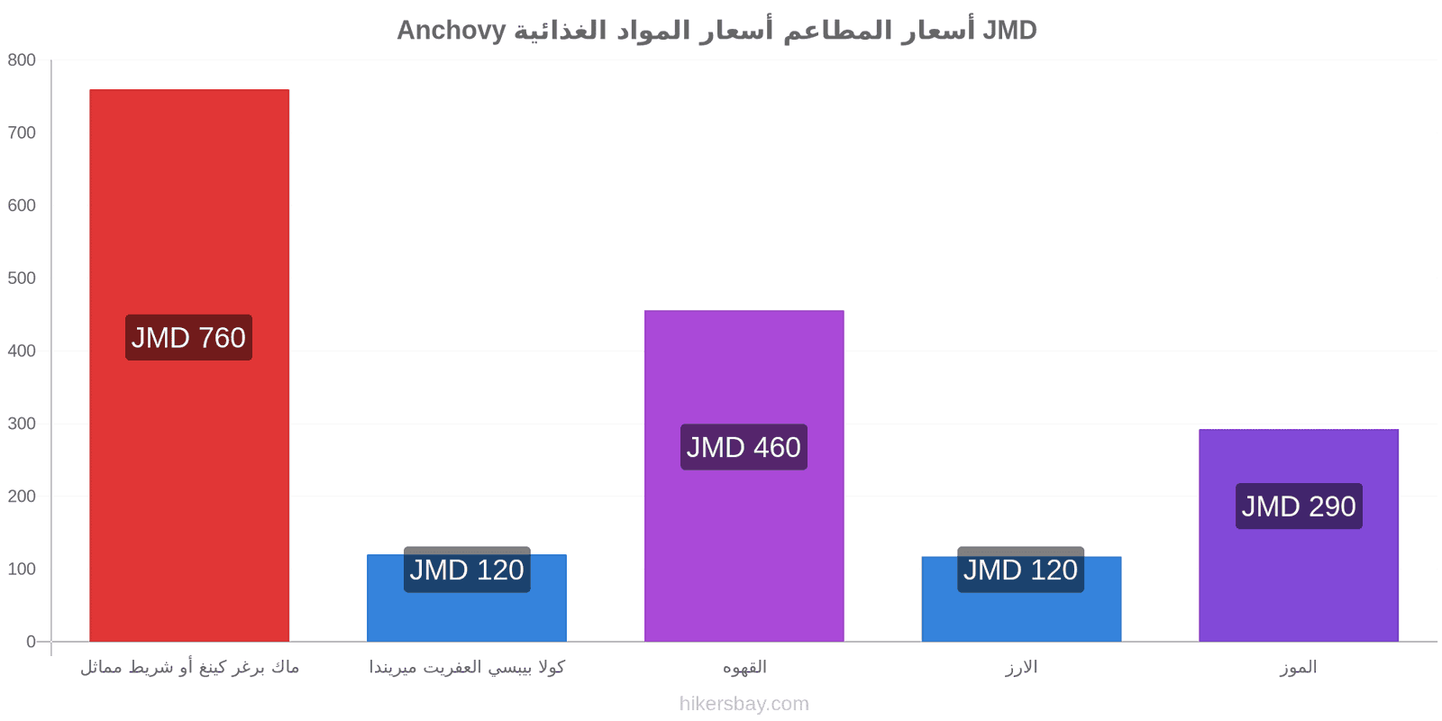 Anchovy تغييرات الأسعار hikersbay.com