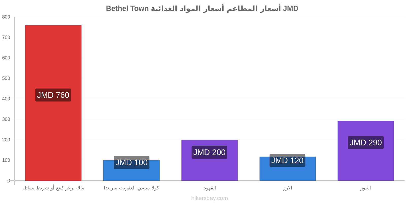 Bethel Town تغييرات الأسعار hikersbay.com