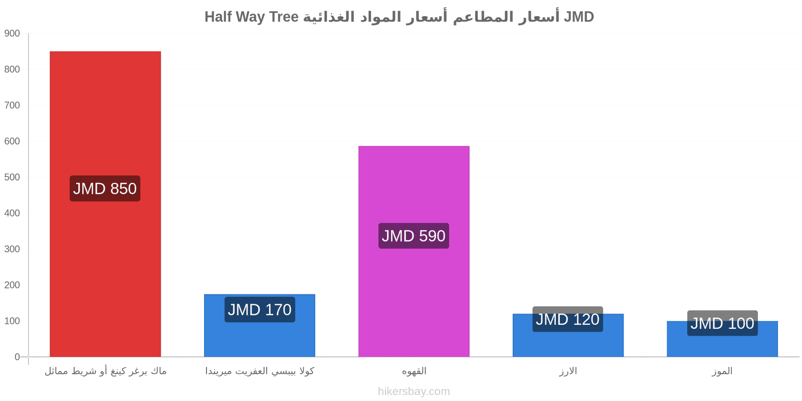 Half Way Tree تغييرات الأسعار hikersbay.com