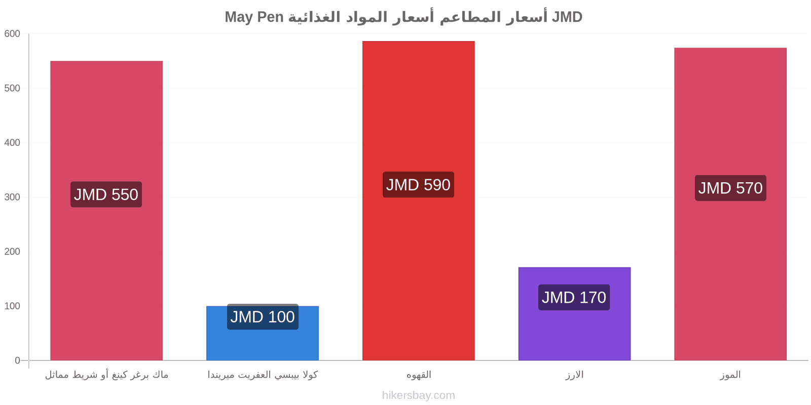 May Pen تغييرات الأسعار hikersbay.com