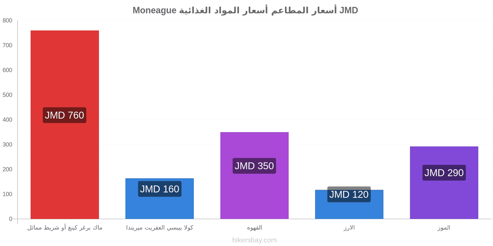 Moneague تغييرات الأسعار hikersbay.com