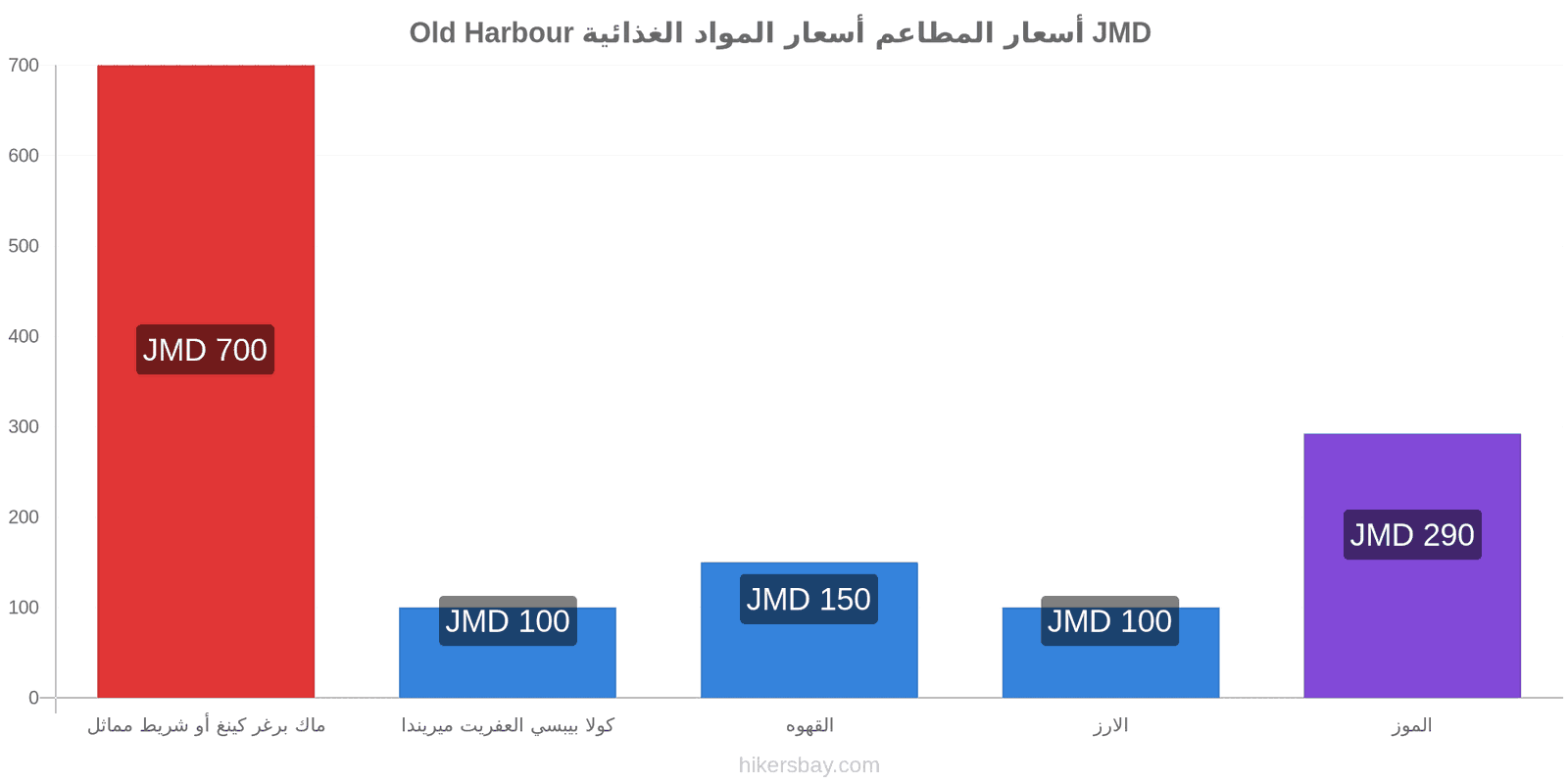 Old Harbour تغييرات الأسعار hikersbay.com