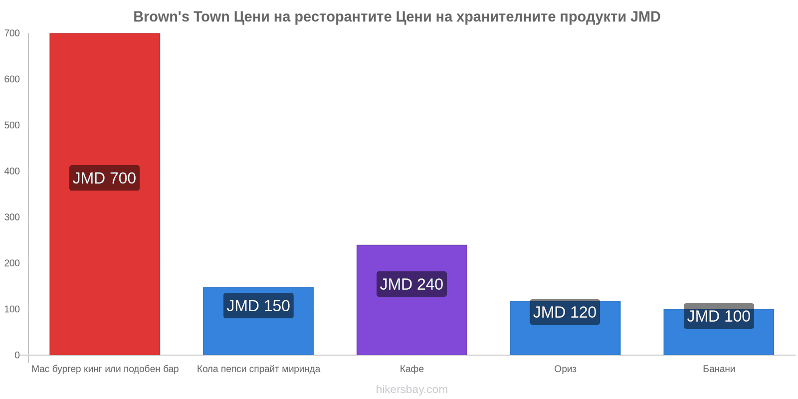 Brown's Town промени в цените hikersbay.com