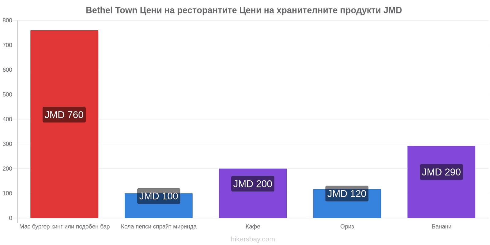 Bethel Town промени в цените hikersbay.com