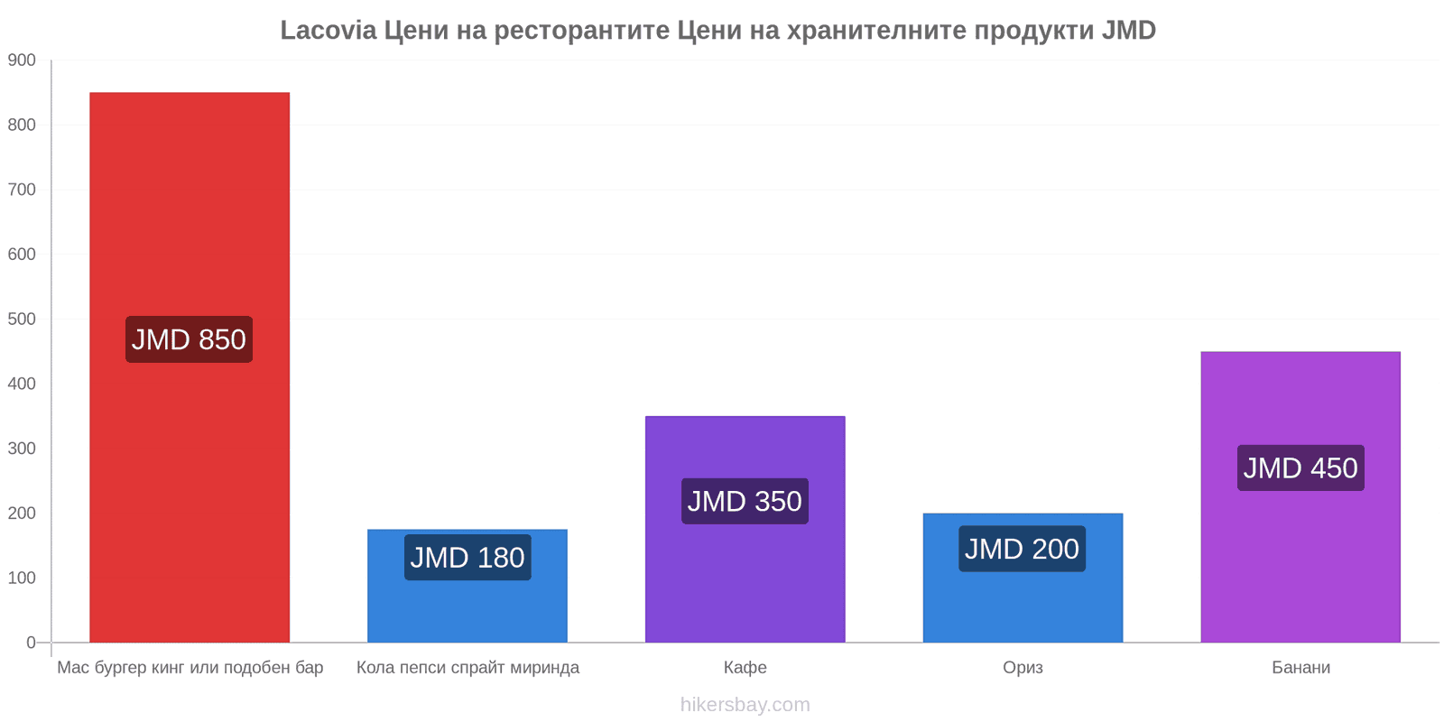 Lacovia промени в цените hikersbay.com