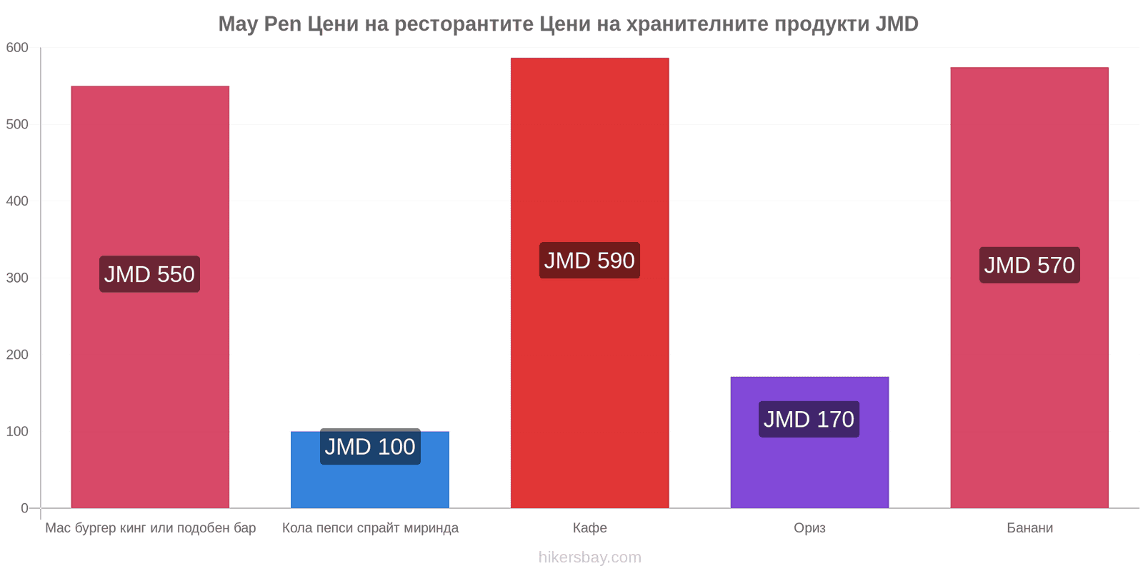 May Pen промени в цените hikersbay.com