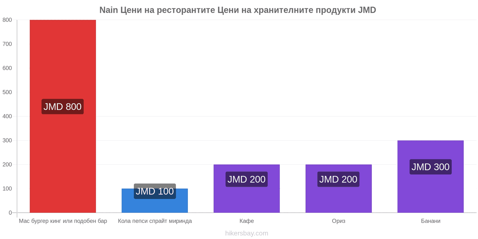 Nain промени в цените hikersbay.com