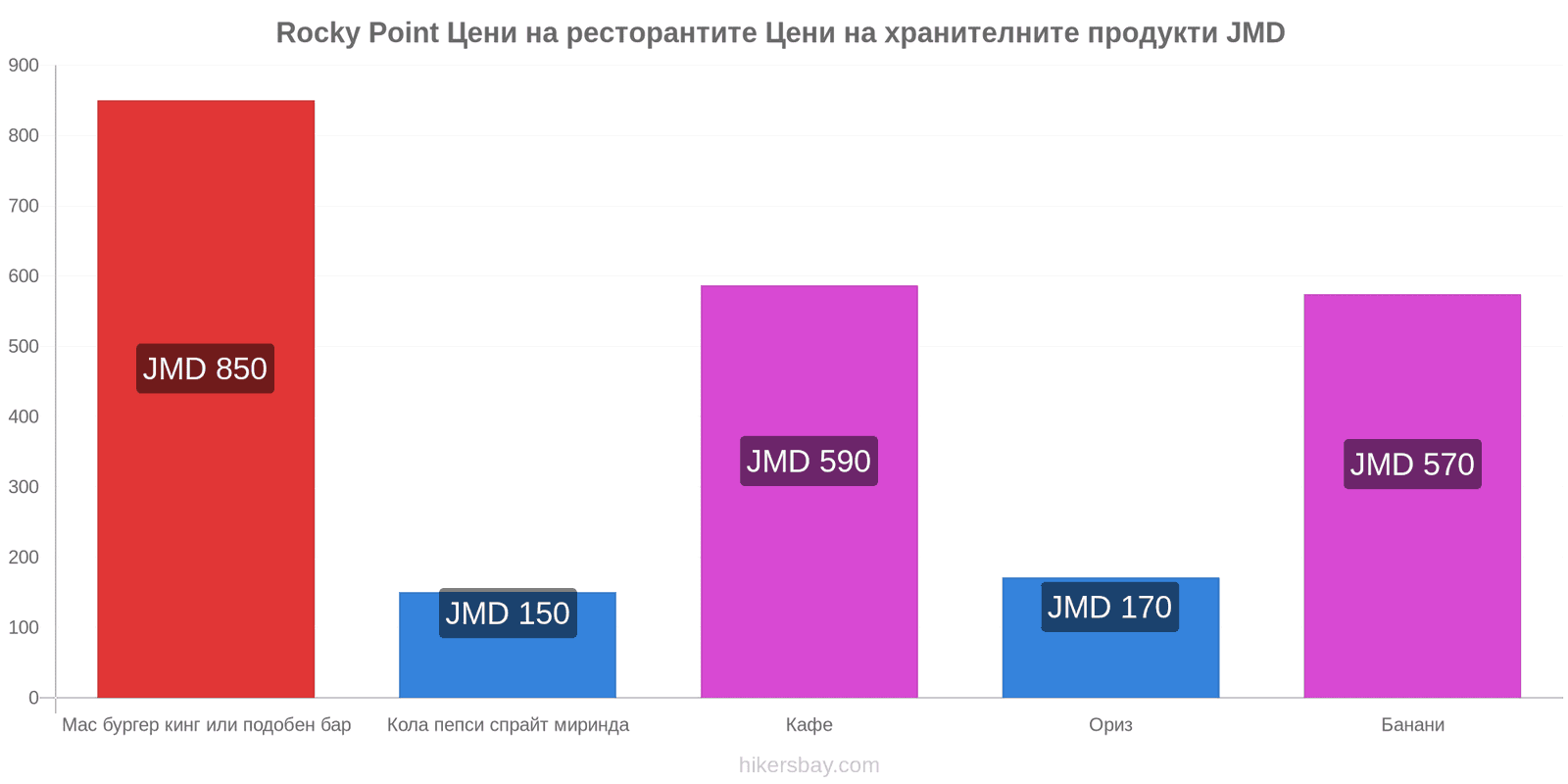 Rocky Point промени в цените hikersbay.com