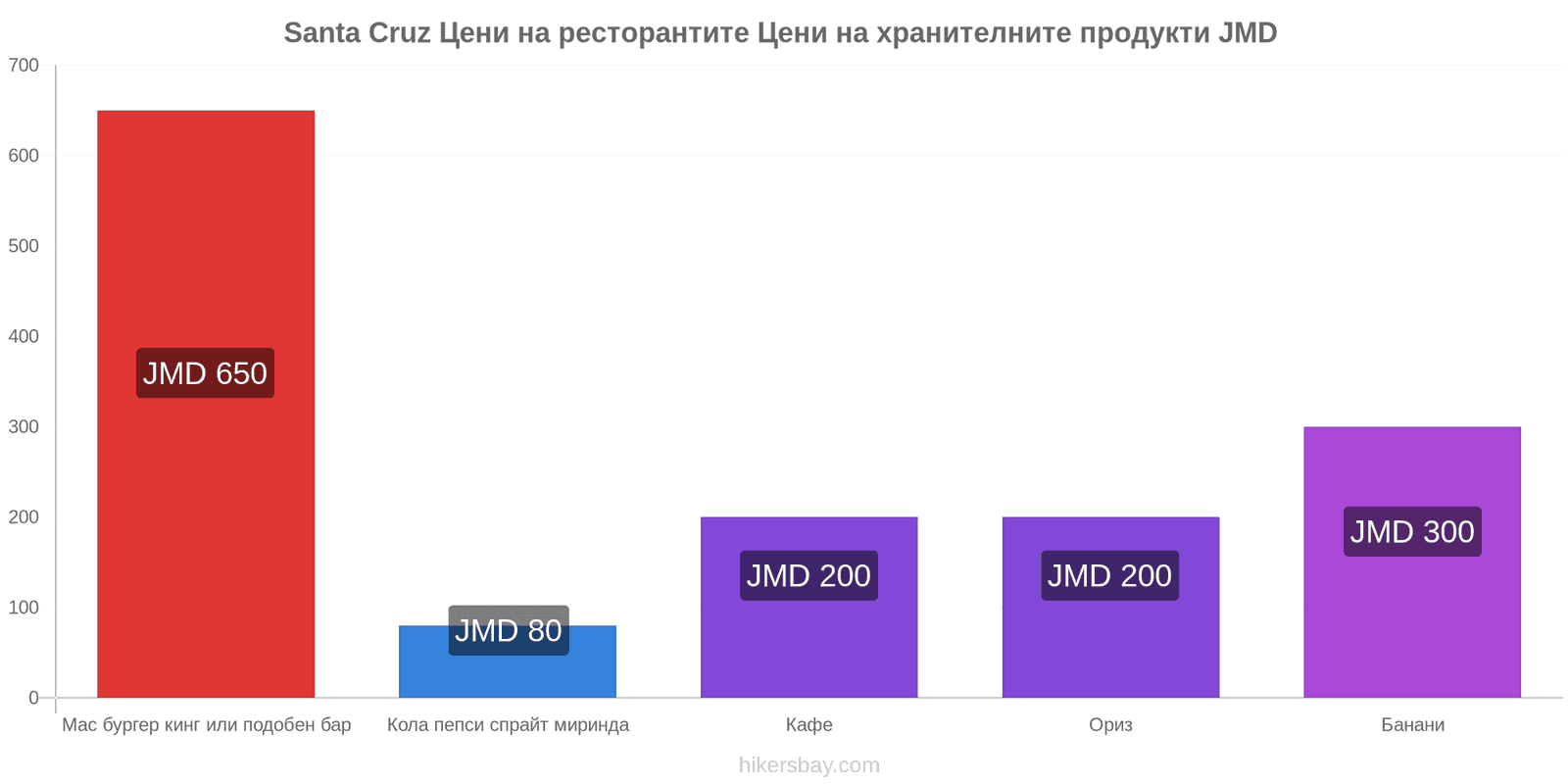 Santa Cruz промени в цените hikersbay.com