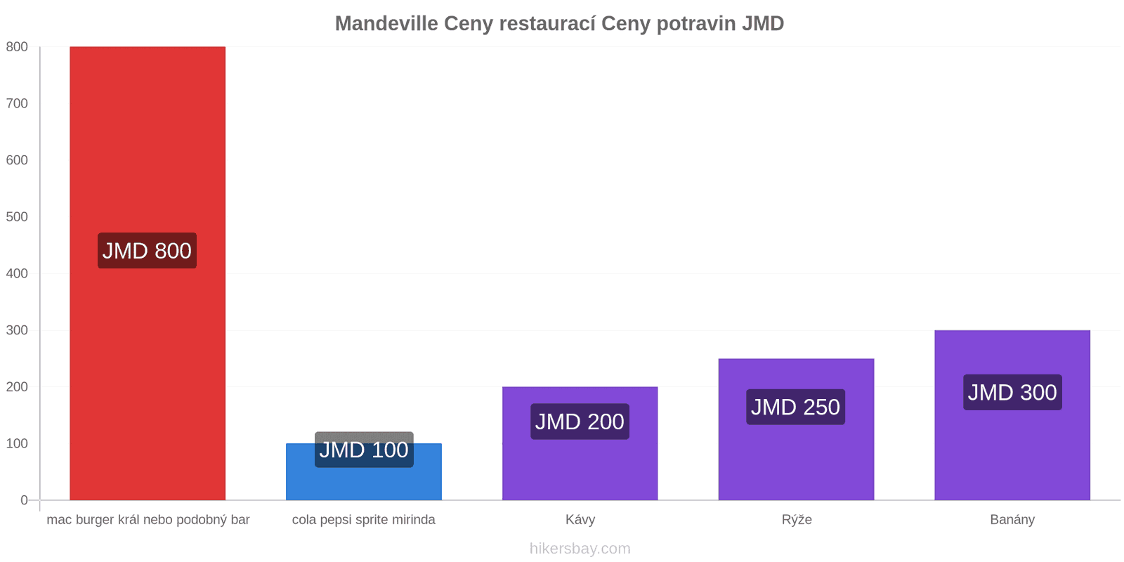 Mandeville změny cen hikersbay.com