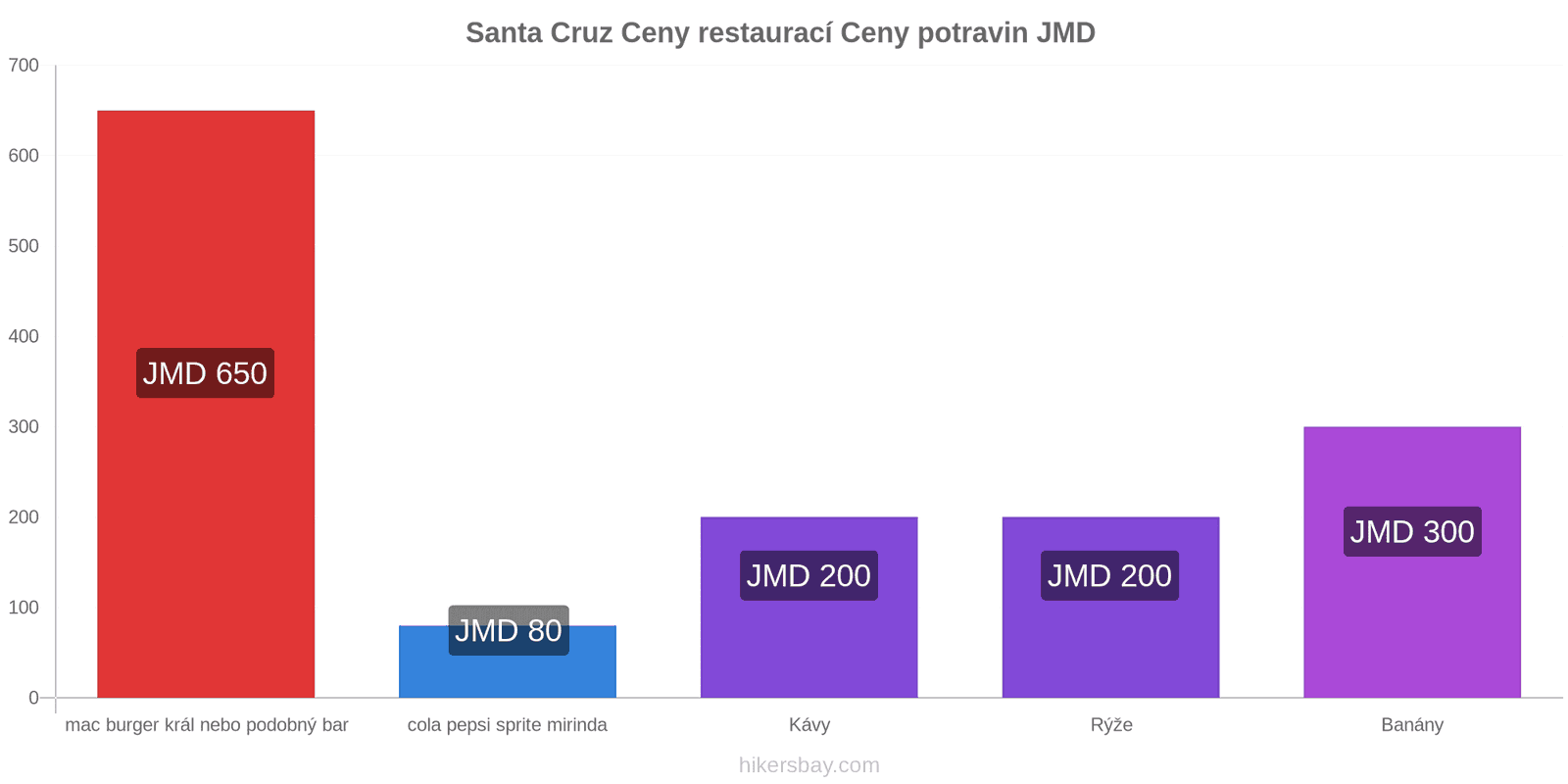 Santa Cruz změny cen hikersbay.com