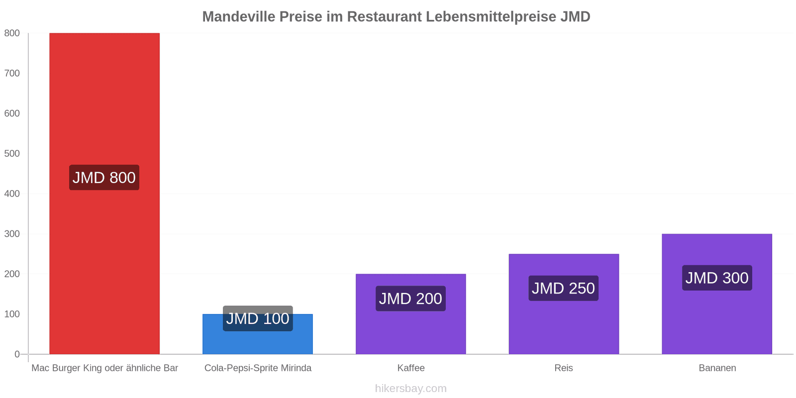 Mandeville Preisänderungen hikersbay.com