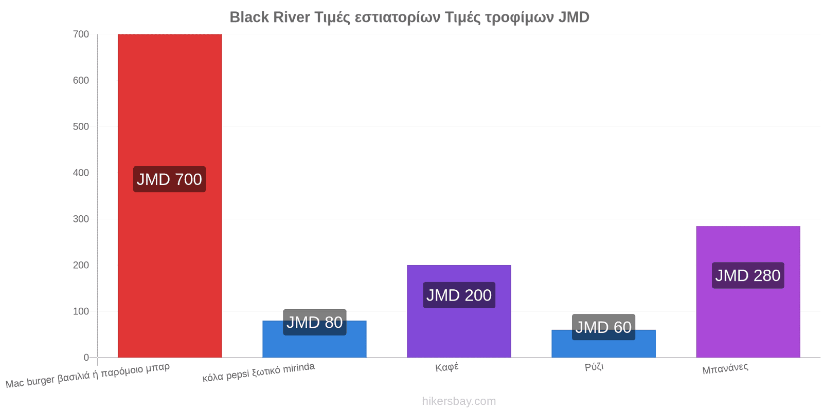 Black River αλλαγές τιμών hikersbay.com