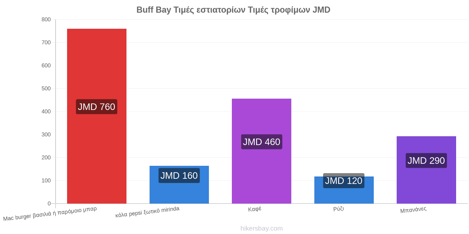 Buff Bay αλλαγές τιμών hikersbay.com