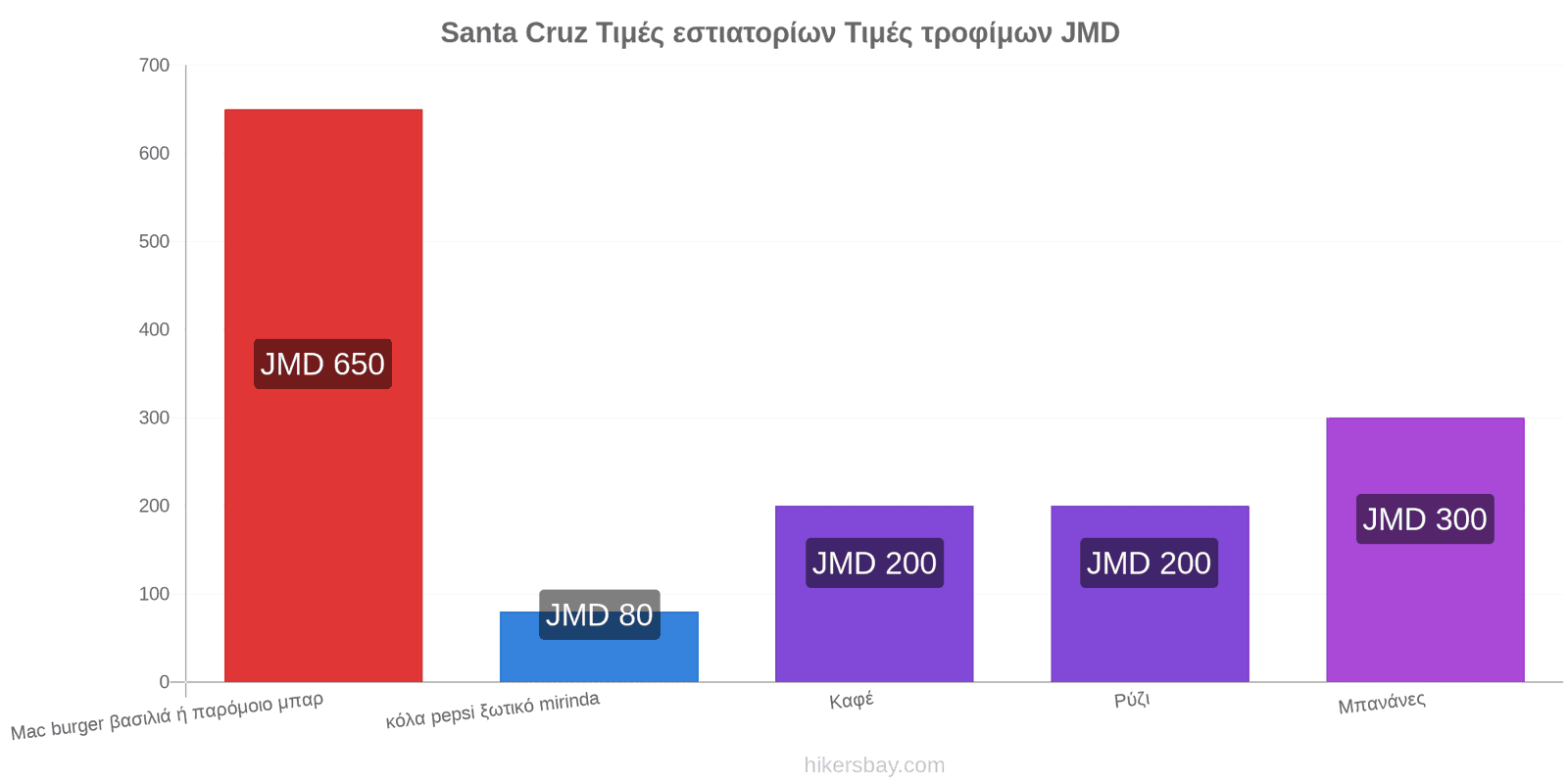 Santa Cruz αλλαγές τιμών hikersbay.com