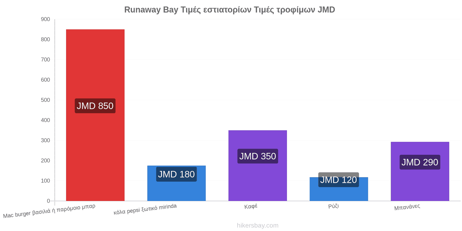 Runaway Bay αλλαγές τιμών hikersbay.com