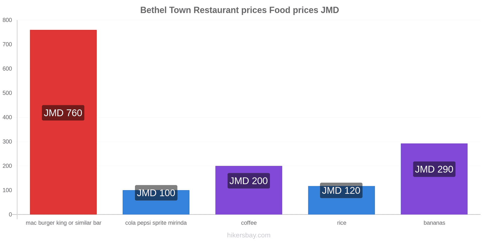 Bethel Town price changes hikersbay.com