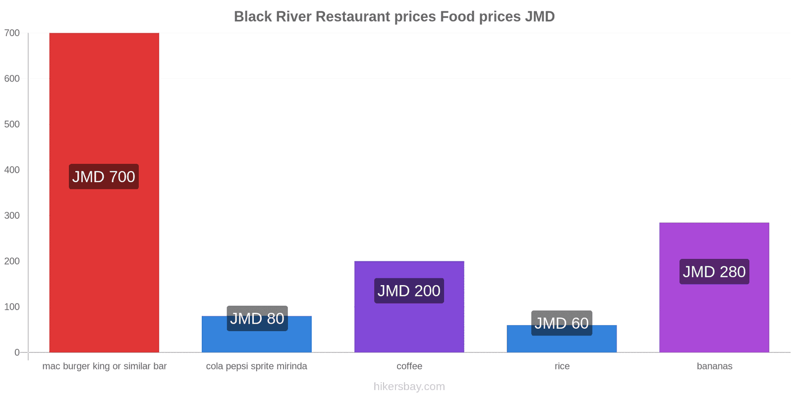 Black River price changes hikersbay.com