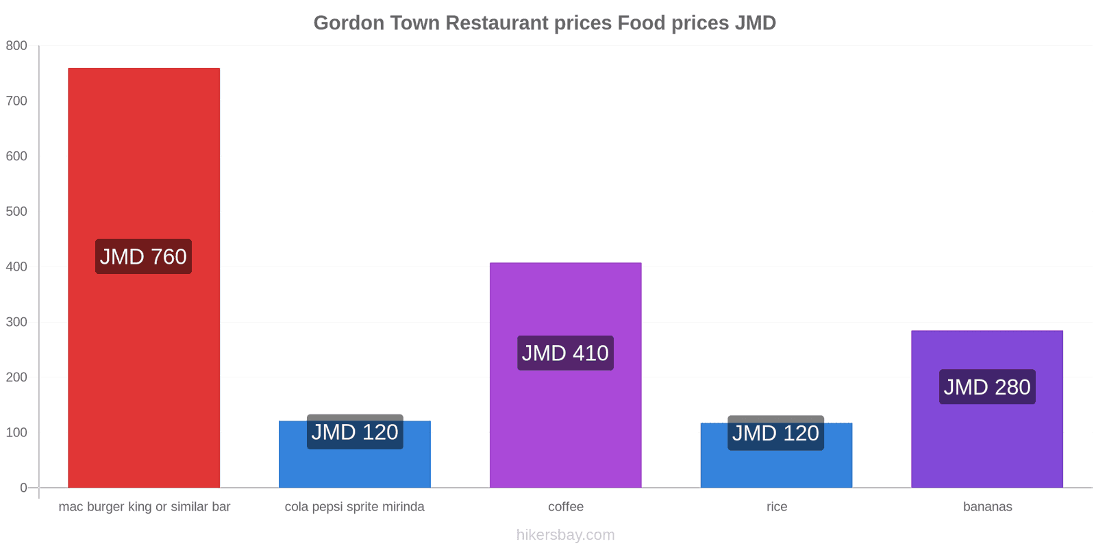 Gordon Town price changes hikersbay.com