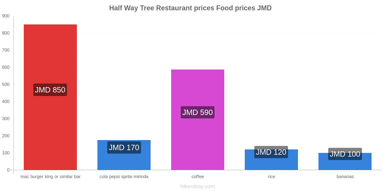 Half Way Tree price changes hikersbay.com