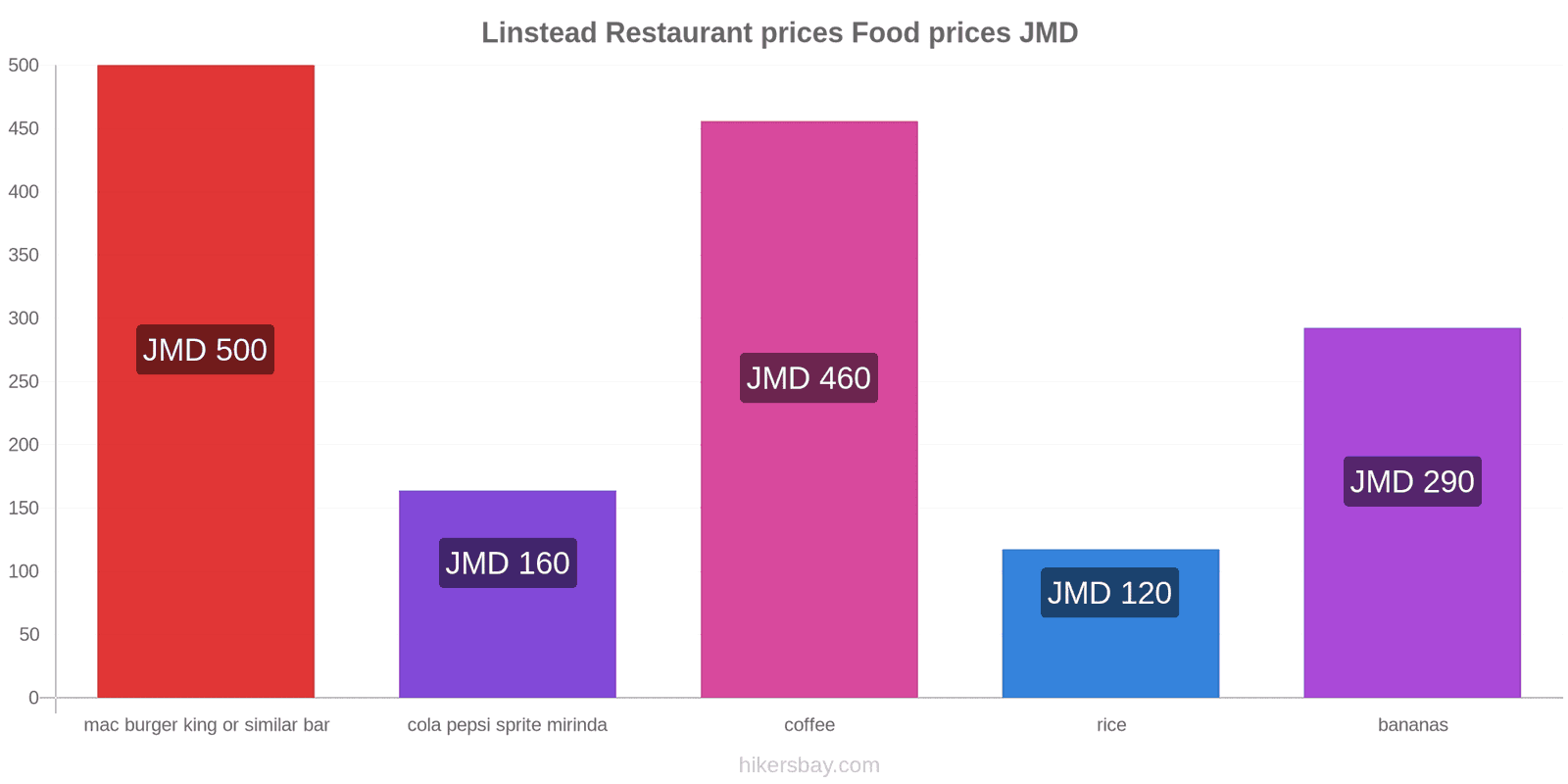 Linstead price changes hikersbay.com