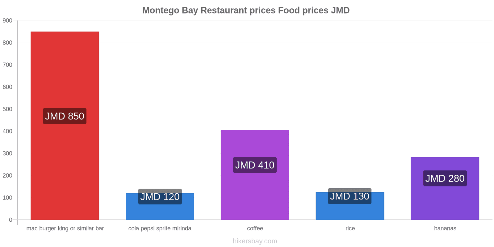 Montego Bay price changes hikersbay.com