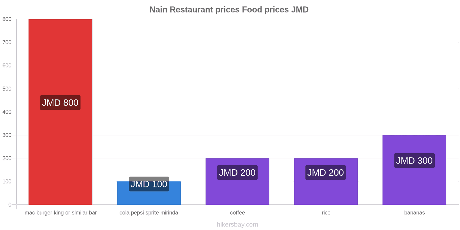 Nain price changes hikersbay.com