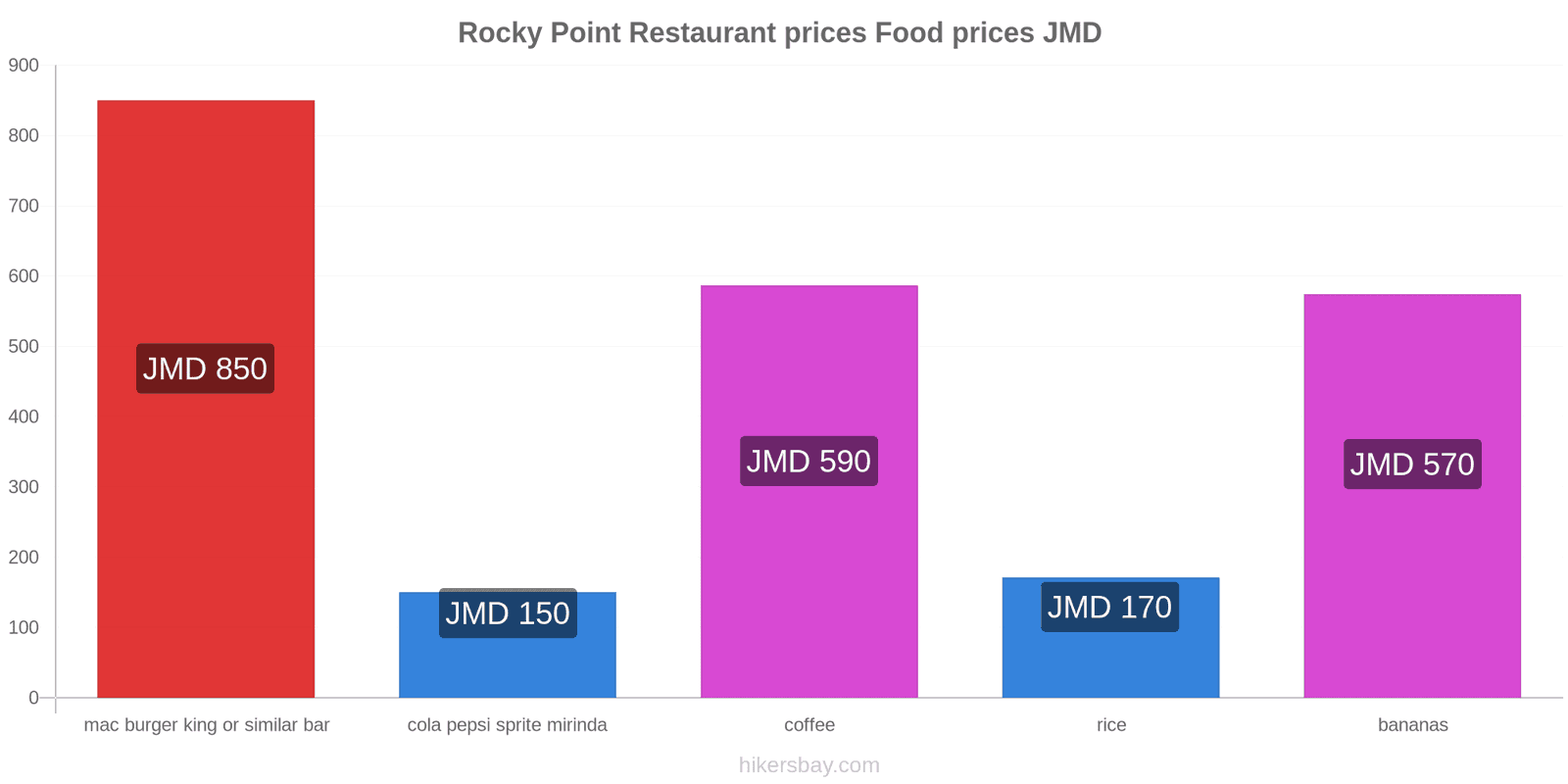 Rocky Point price changes hikersbay.com