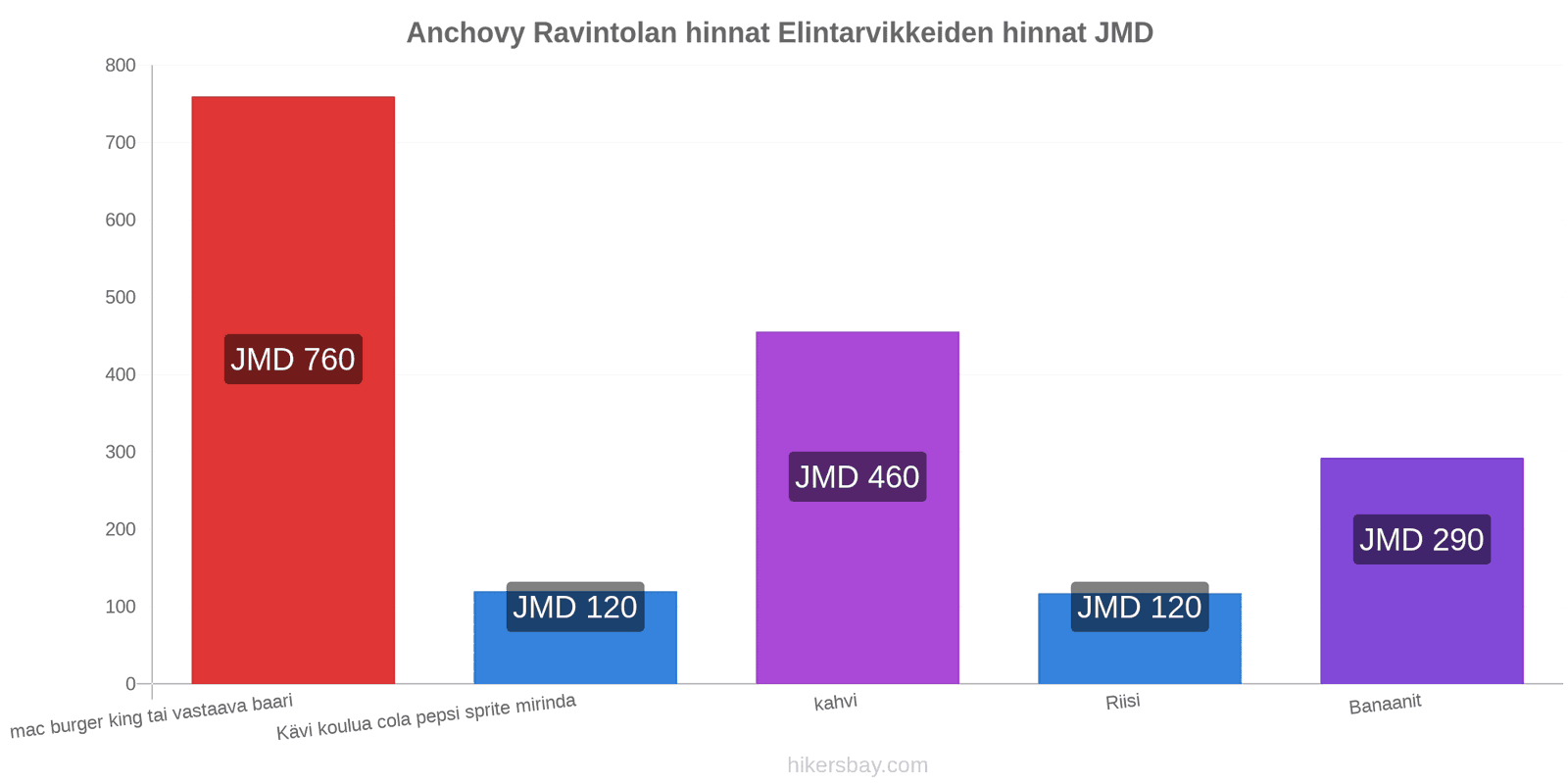 Anchovy hintojen muutokset hikersbay.com