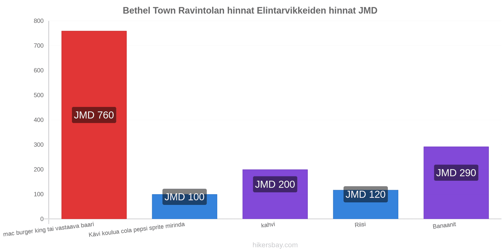 Bethel Town hintojen muutokset hikersbay.com