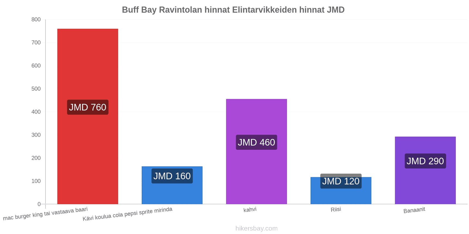 Buff Bay hintojen muutokset hikersbay.com