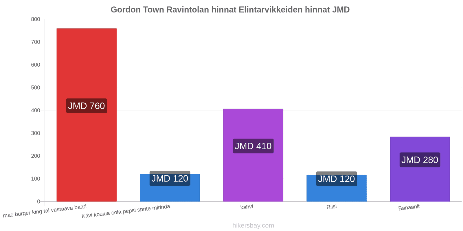 Gordon Town hintojen muutokset hikersbay.com