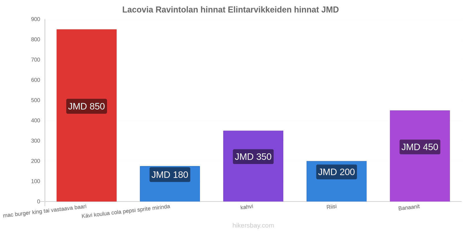 Lacovia hintojen muutokset hikersbay.com