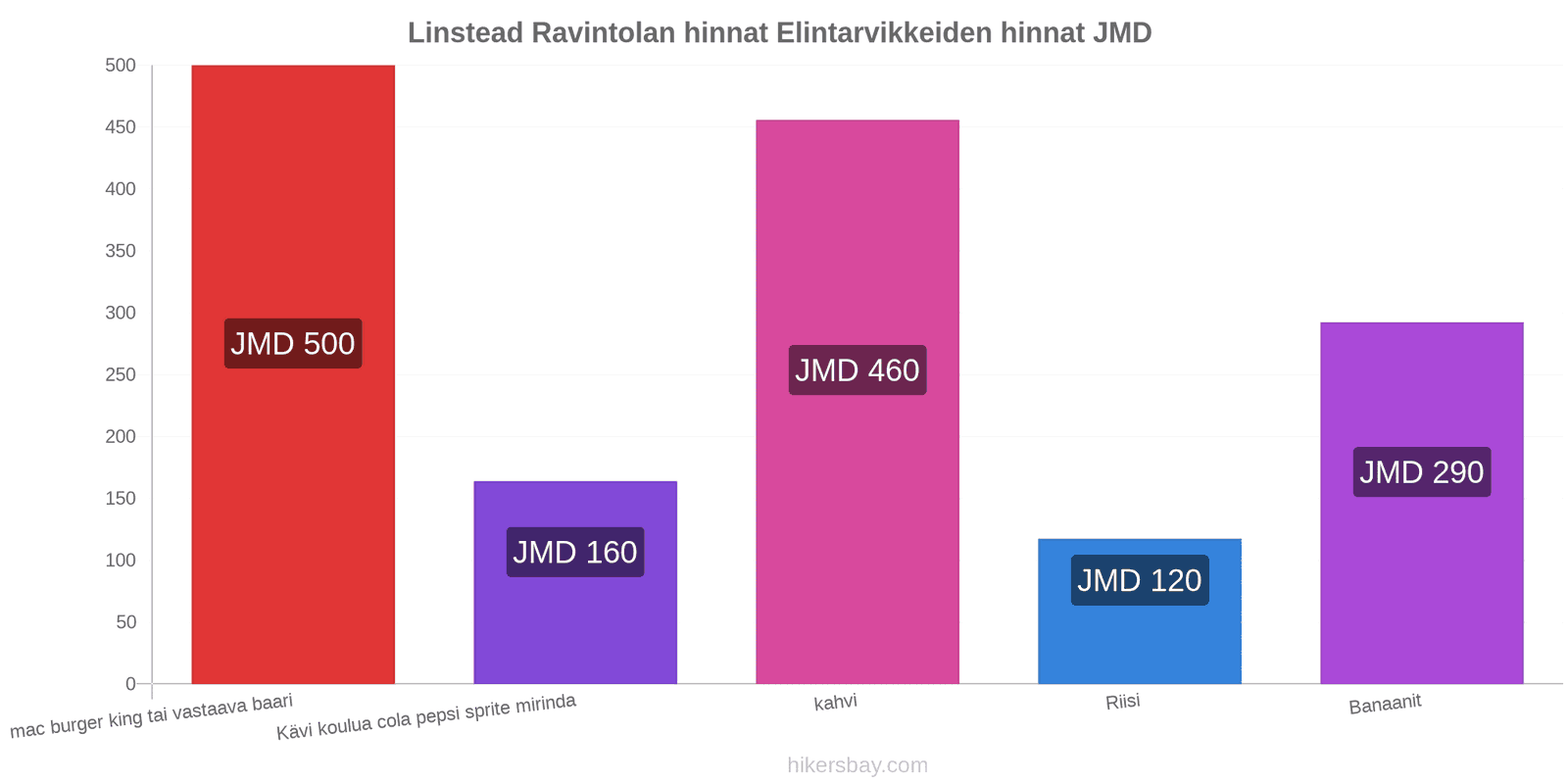 Linstead hintojen muutokset hikersbay.com