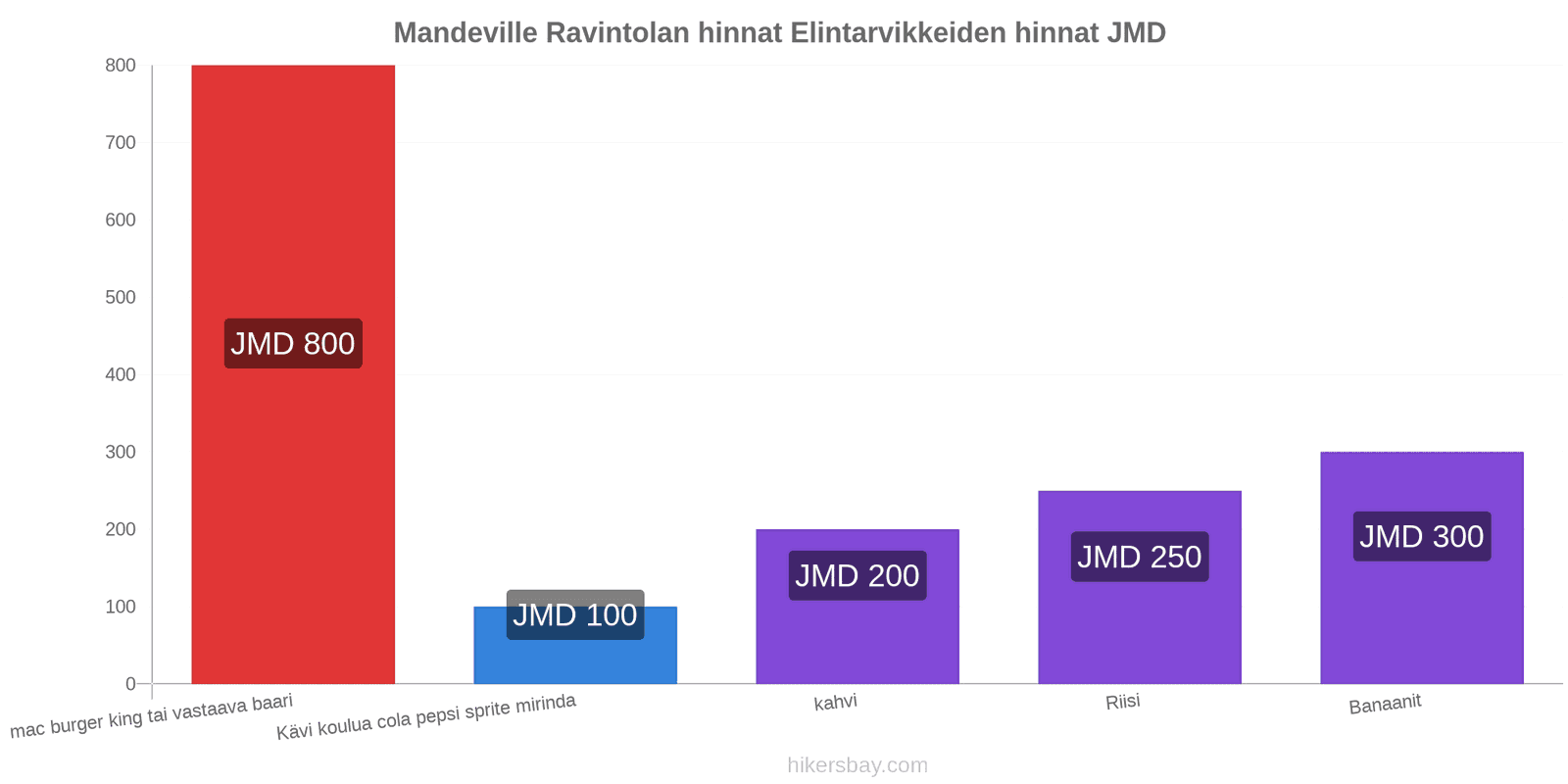 Mandeville hintojen muutokset hikersbay.com