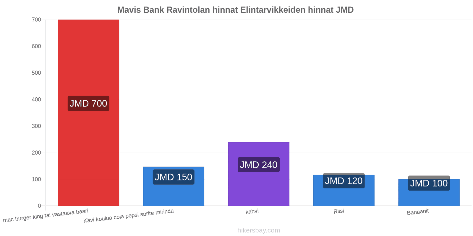 Mavis Bank hintojen muutokset hikersbay.com