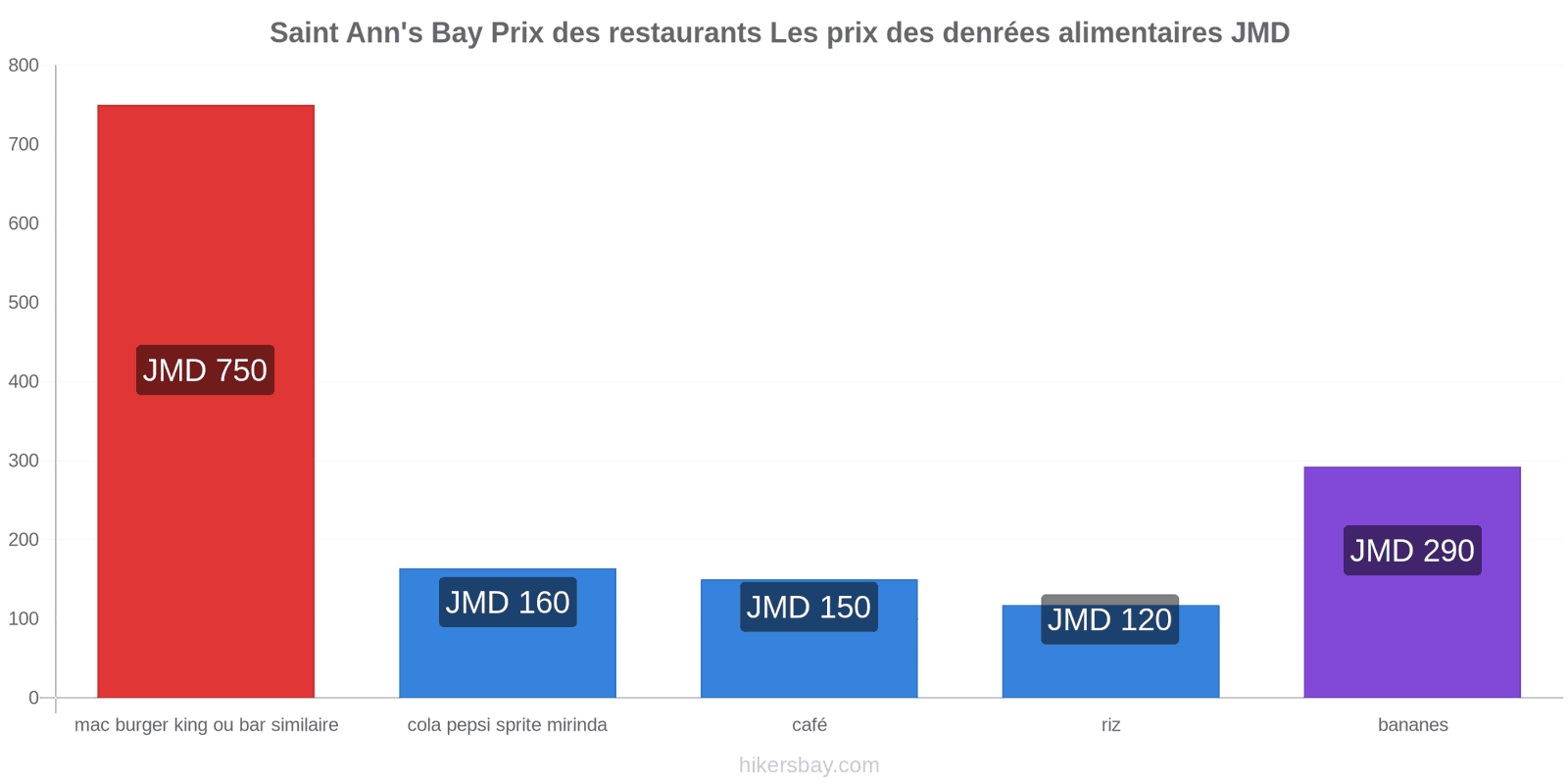 Saint Ann's Bay changements de prix hikersbay.com