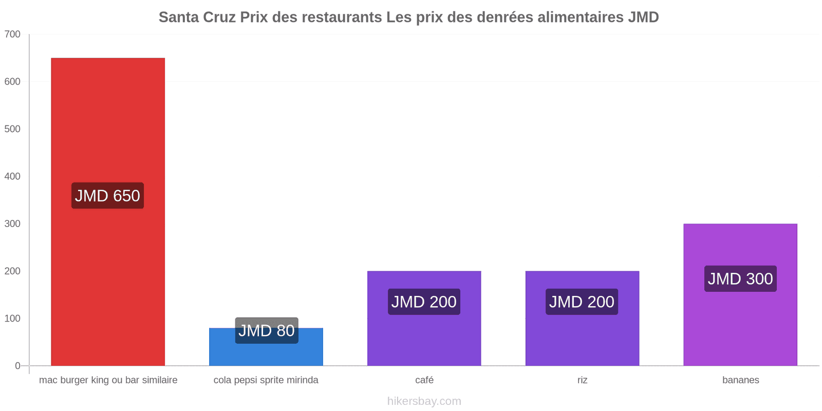 Santa Cruz changements de prix hikersbay.com