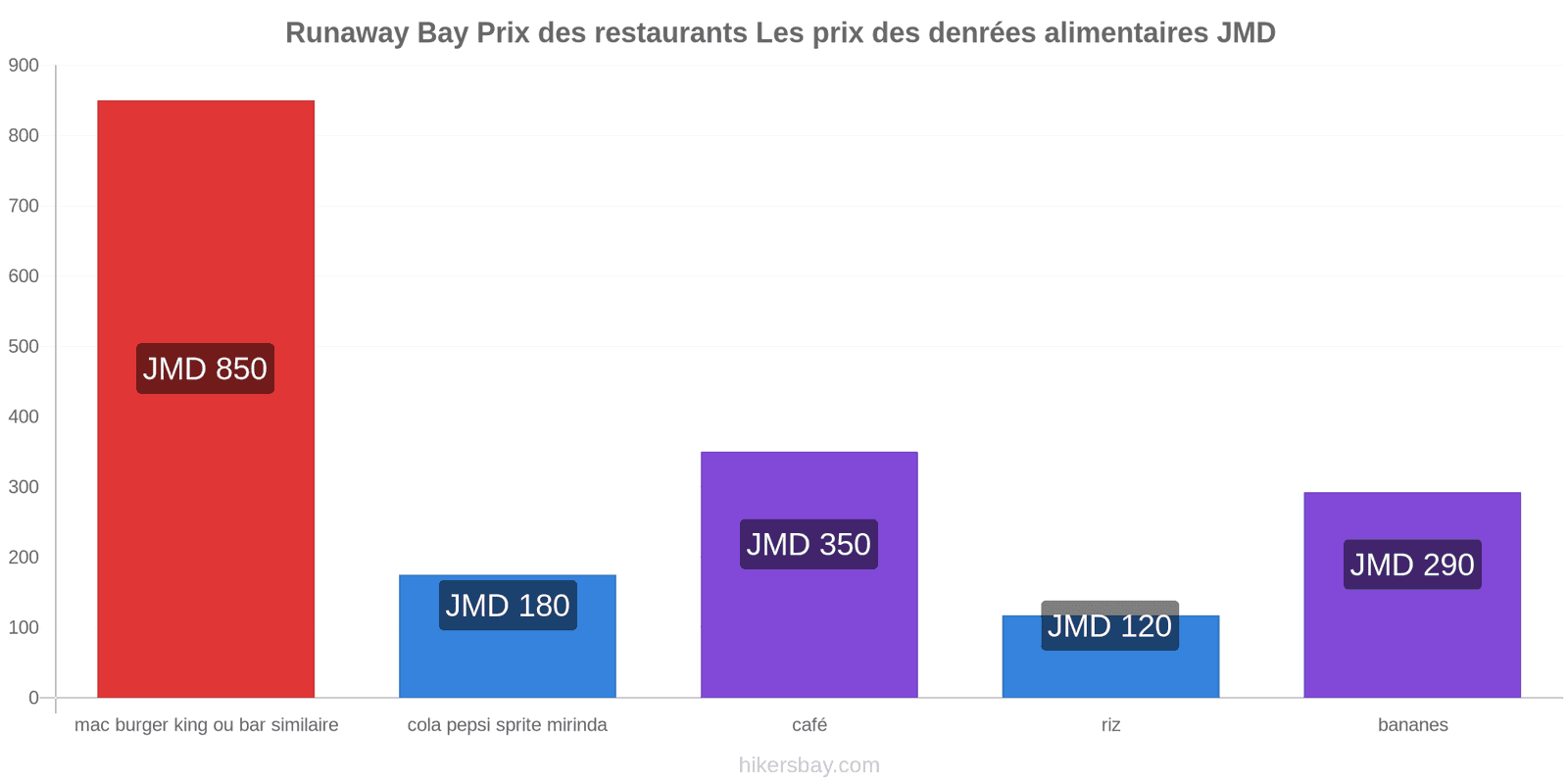 Runaway Bay changements de prix hikersbay.com