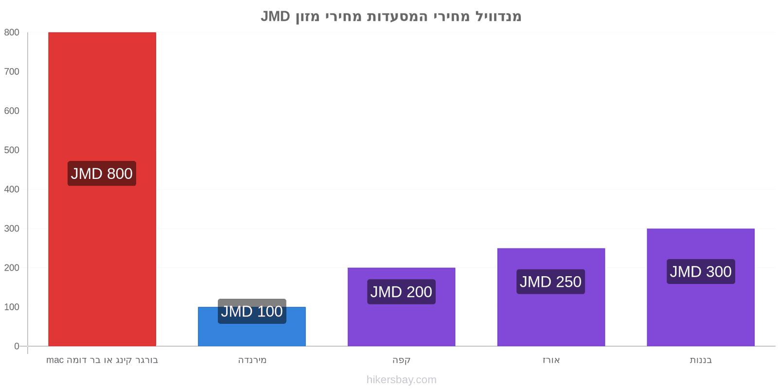 מנדוויל שינויי מחיר hikersbay.com