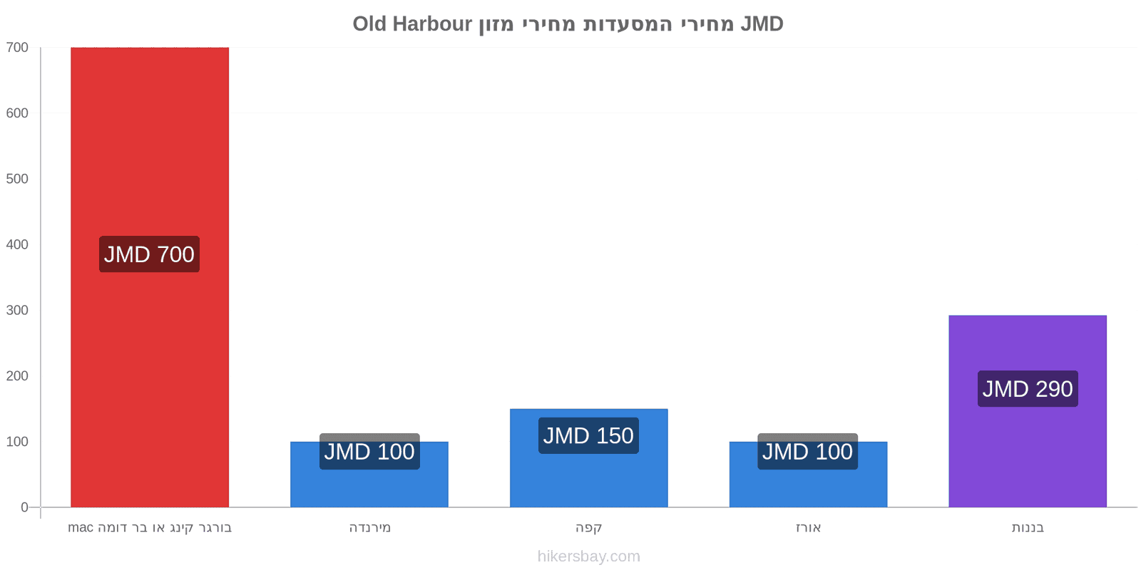 Old Harbour שינויי מחיר hikersbay.com