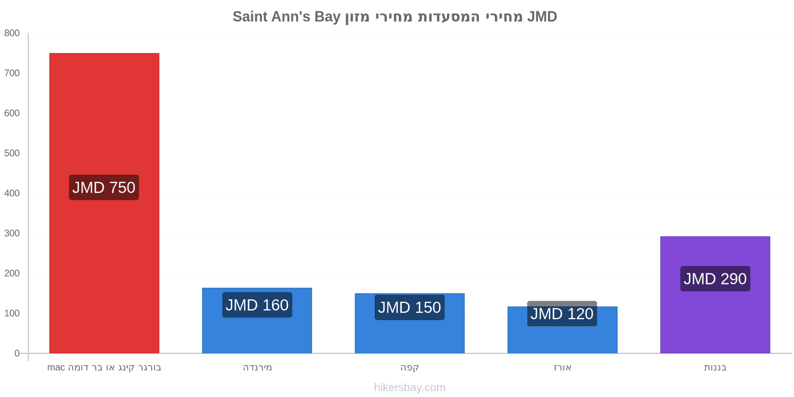 Saint Ann's Bay שינויי מחיר hikersbay.com