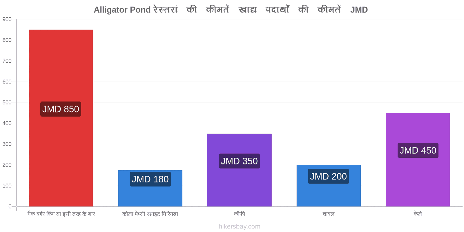 Alligator Pond मूल्य में परिवर्तन hikersbay.com