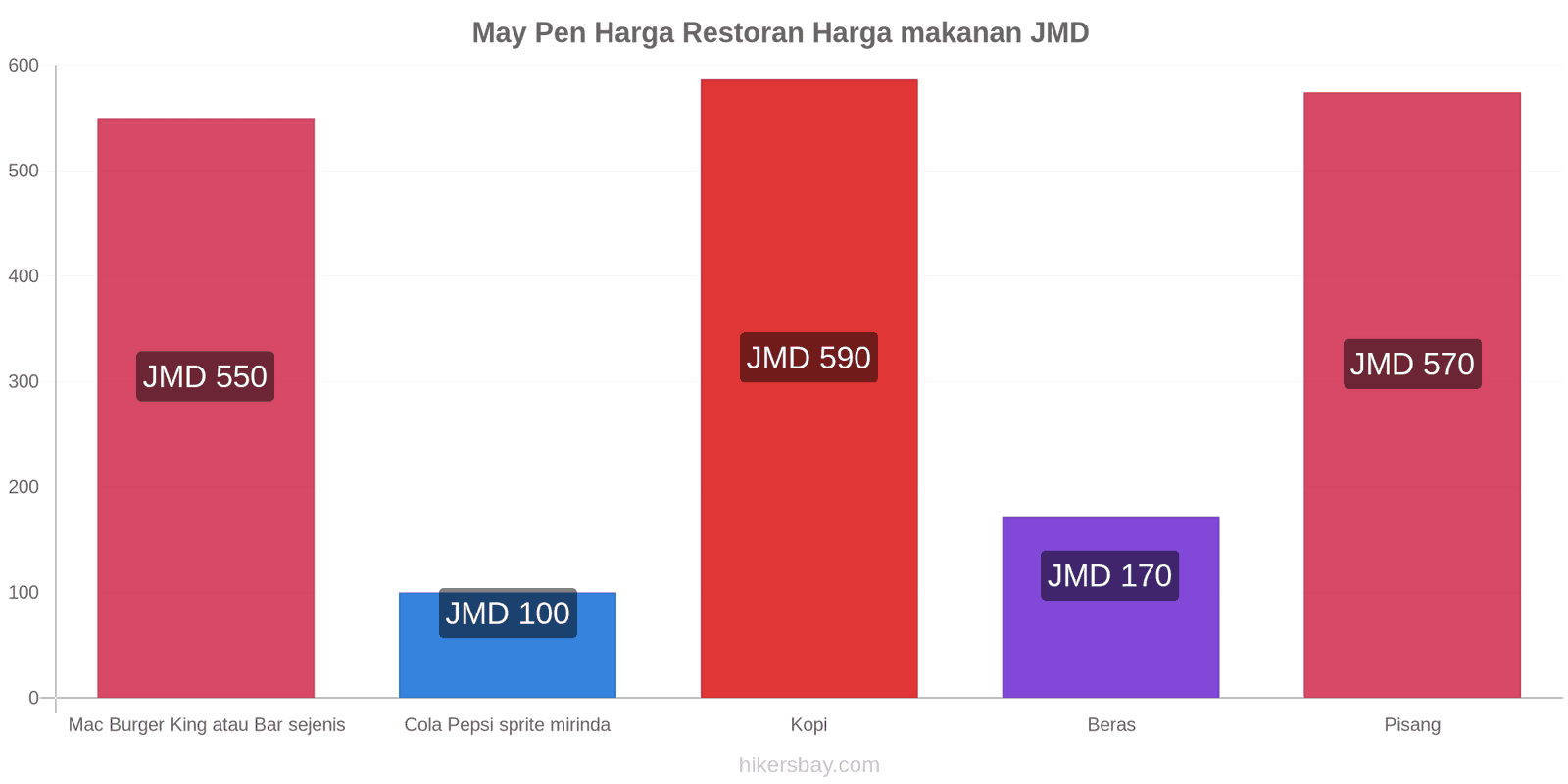 May Pen perubahan harga hikersbay.com