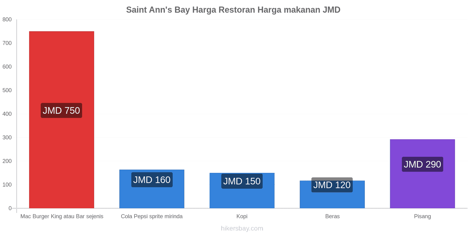 Saint Ann's Bay perubahan harga hikersbay.com