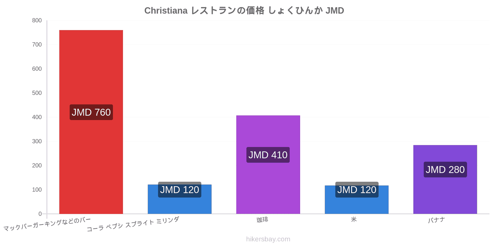 Christiana 価格の変更 hikersbay.com