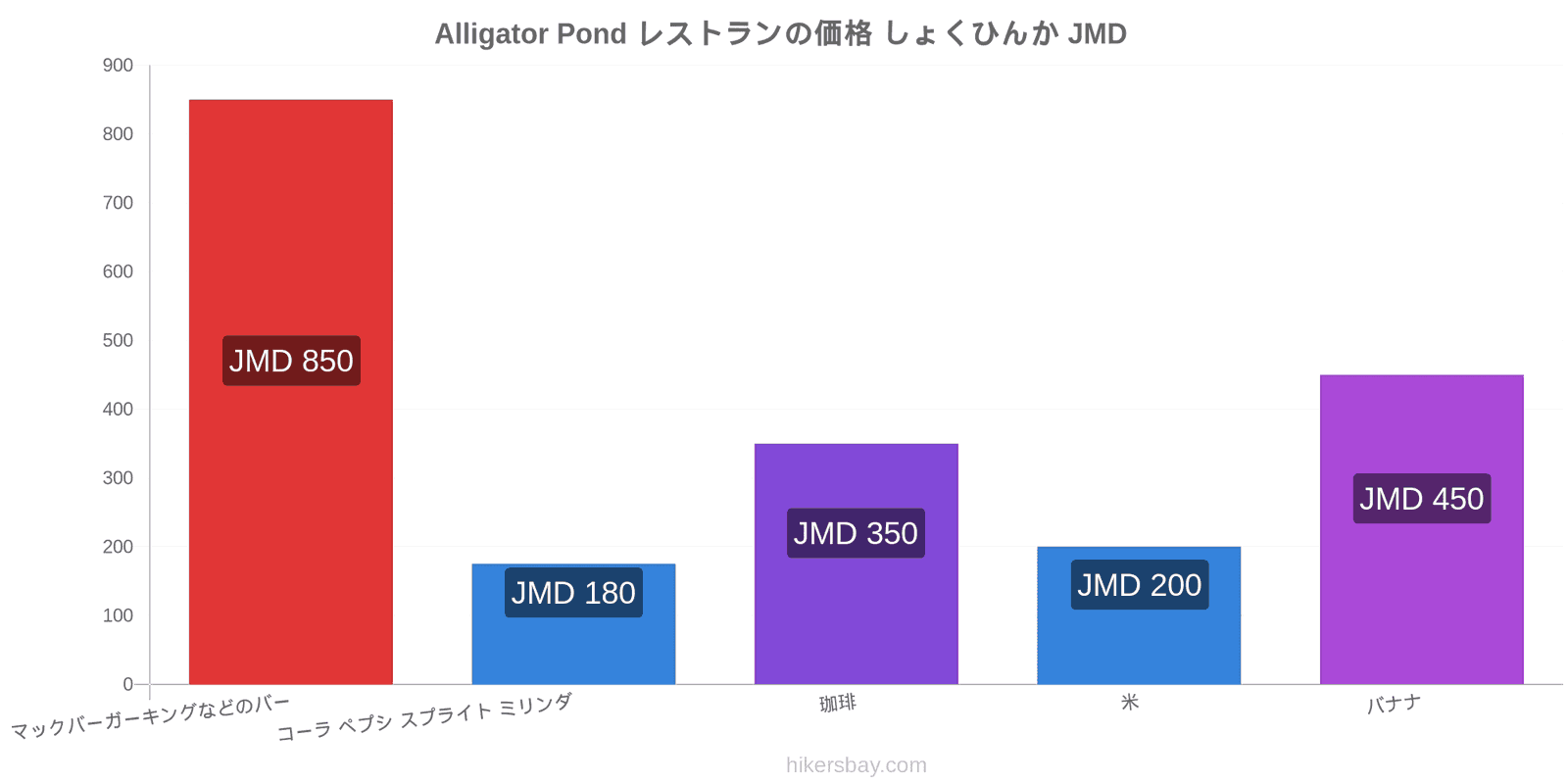 Alligator Pond 価格の変更 hikersbay.com