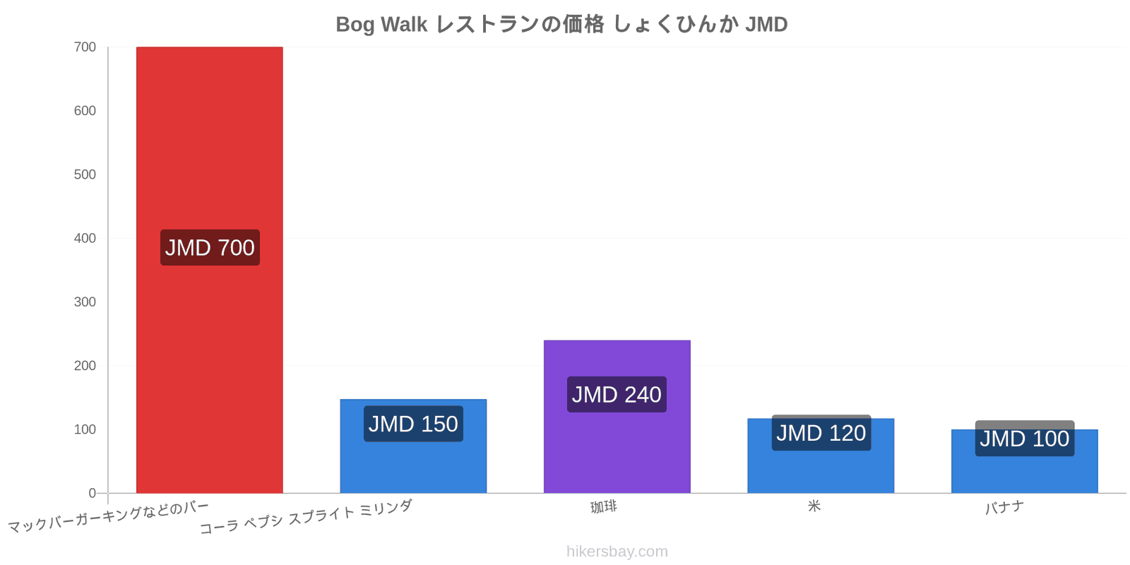 Bog Walk 価格の変更 hikersbay.com