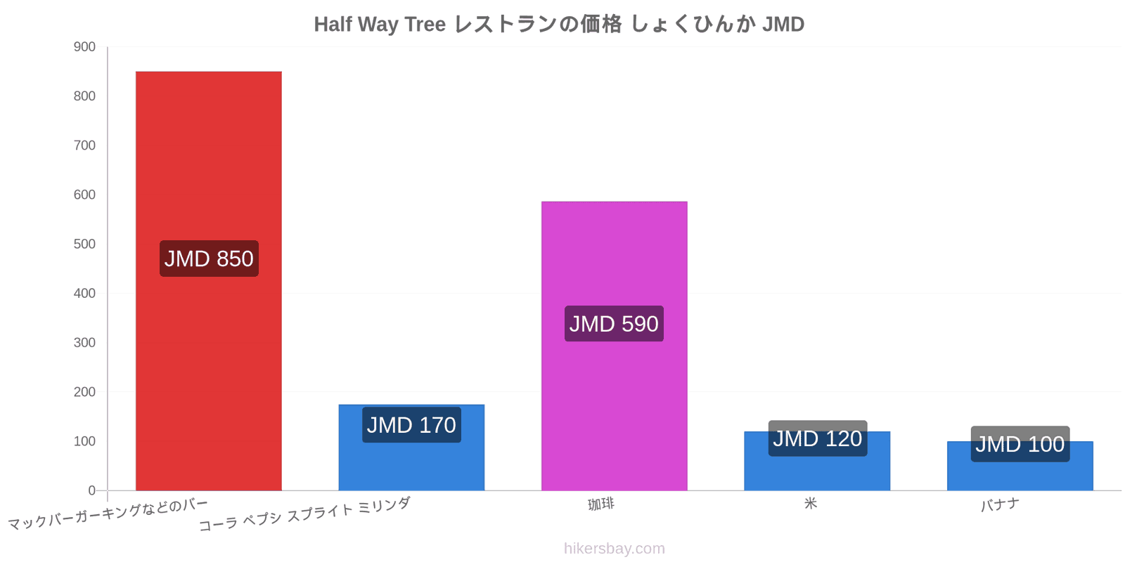 Half Way Tree 価格の変更 hikersbay.com